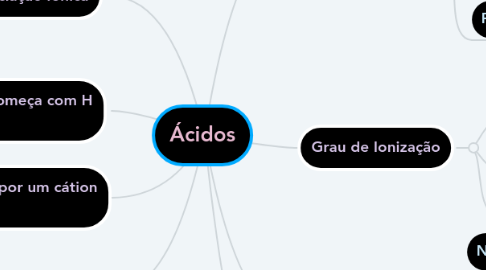 Mind Map: Ácidos