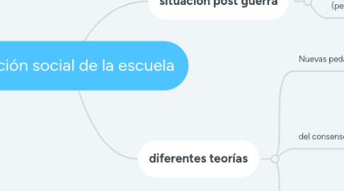 Mind Map: Función social de la escuela