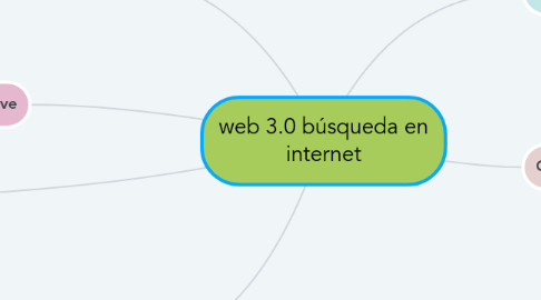 Mind Map: web 3.0 búsqueda en internet