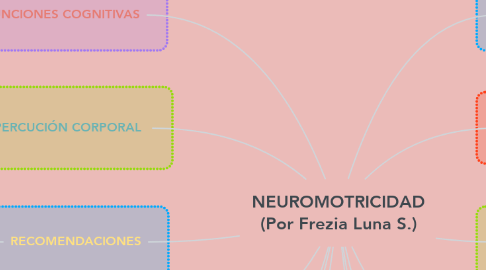 Mind Map: NEUROMOTRICIDAD (Por Frezia Luna S.)