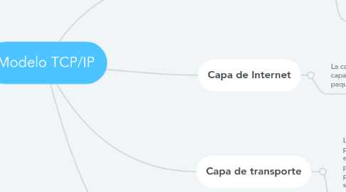 Mind Map: Modelo TCP/IP