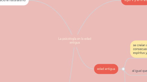 Mind Map: La psicología en la edad antigua