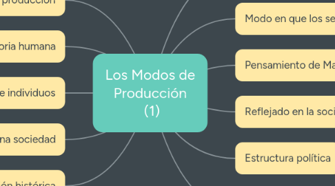 Mind Map: Los Modos de Producción (1)