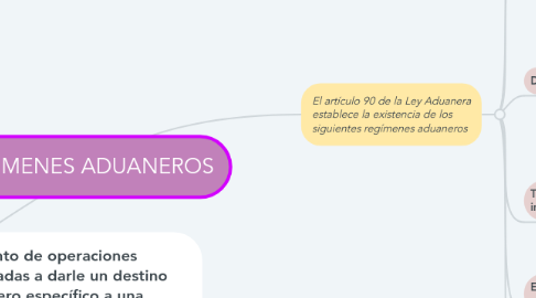 Mind Map: REGIMENES ADUANEROS