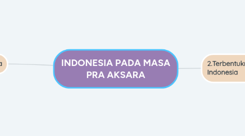 Mind Map: INDONESIA PADA MASA PRA AKSARA