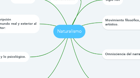 Mind Map: Naturalismo