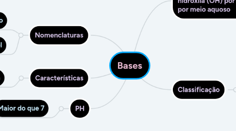 Mind Map: Bases