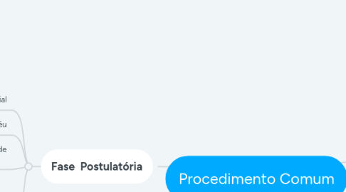 Mind Map: Procedimento Comum