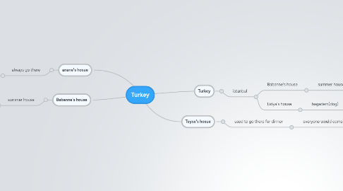 Mind Map: Turkey
