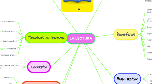 Mind Map: LA LECTURA