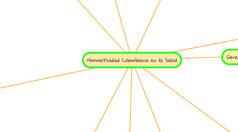 Mind Map: Normatividad Colombiana en la Salud