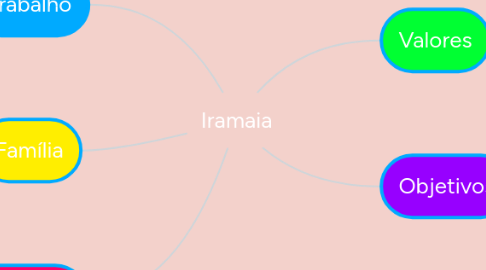 Mind Map: Iramaia