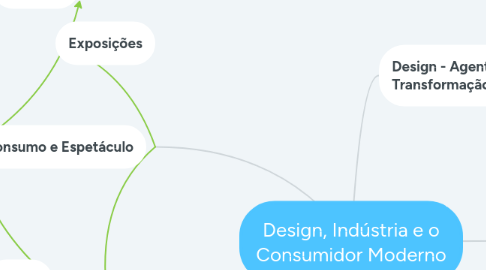 Mind Map: Design, Indústria e o Consumidor Moderno