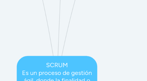 Mind Map: SCRUM Es un proceso de gestión ágil, donde la finalidad o principal objetivo es entregarle valor al cliente