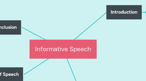 Mind Map: Informative Speech