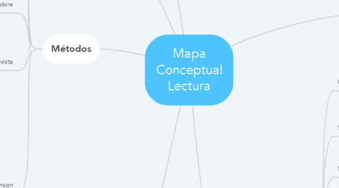 Mind Map: Mapa Conceptual Lectura