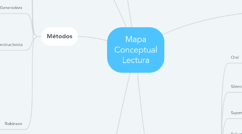 Mind Map: Mapa Conceptual Lectura