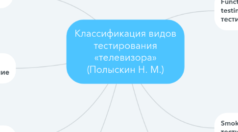 Mind Map: Классификация видов тестирования «телевизора» (Полыскин Н. М.)