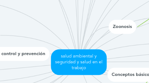 Mind Map: salud ambiental y seguridad y salud en el trabajo