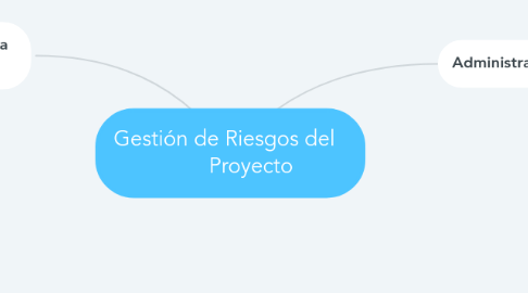 Mind Map: Gestión de Riesgos del          Proyecto