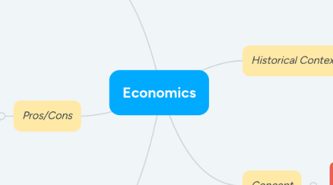 Mind Map: Economics