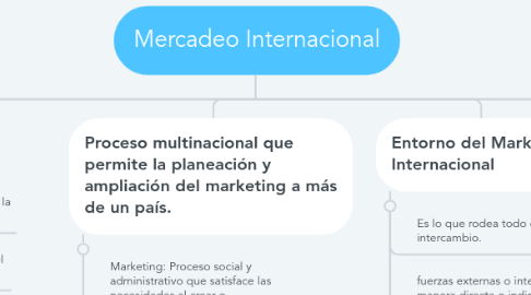 Mind Map: Mercadeo Internacional