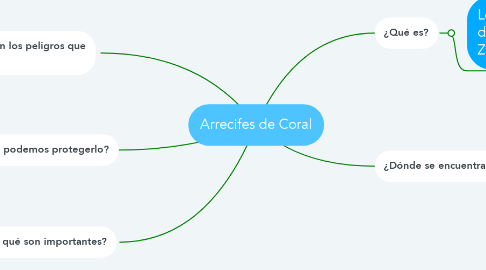 Mind Map: Arrecifes de Coral