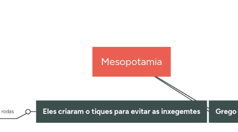 Mind Map: Mesopotamia