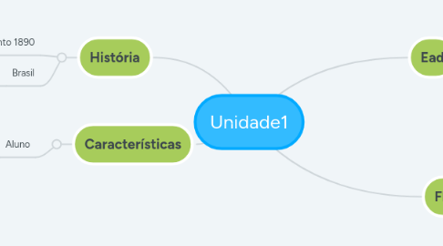 Mind Map: Unidade1