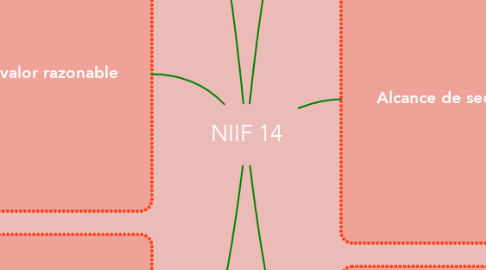 Mind Map: NIIF 14
