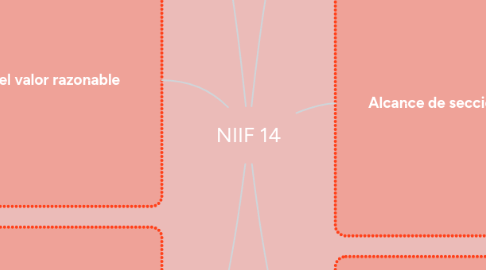 Mind Map: NIIF 14