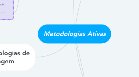 Mind Map: Metodologias Ativas