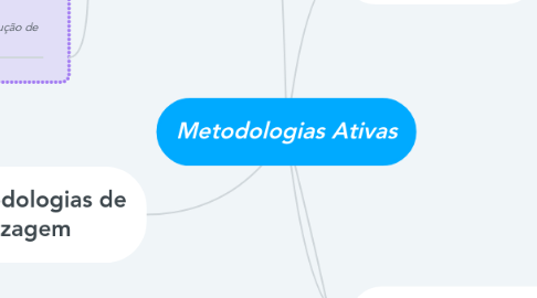 Mind Map: Metodologias Ativas