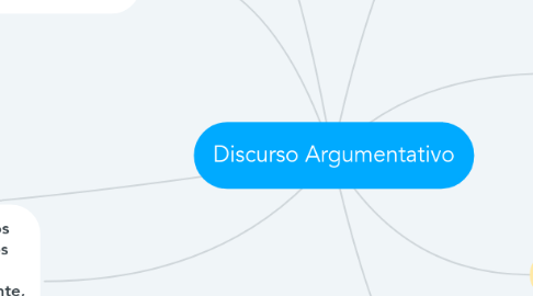 Mind Map: Discurso Argumentativo