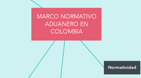 Mind Map: MARCO NORMATIVO ADUANERO EN COLOMBIA