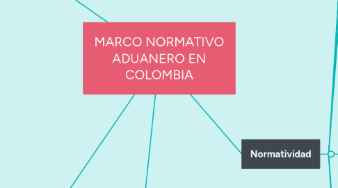 Mind Map: MARCO NORMATIVO ADUANERO EN COLOMBIA