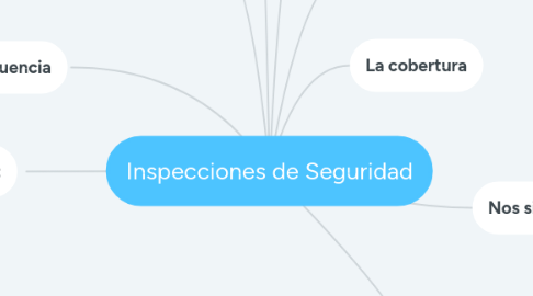 Mind Map: Inspecciones de Seguridad