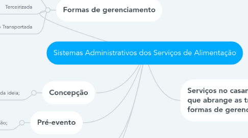 Mind Map: Sistemas Administrativos dos Serviços de Alimentação