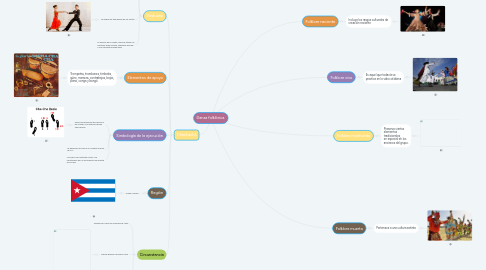Mind Map: Danza folklórica.