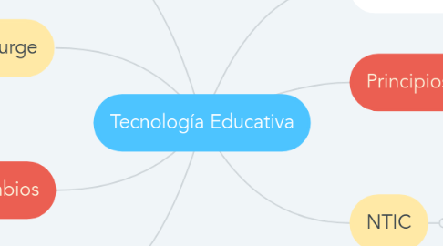 Mind Map: Tecnología Educativa