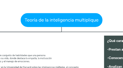 Mind Map: Teoría de la inteligencia multiplique