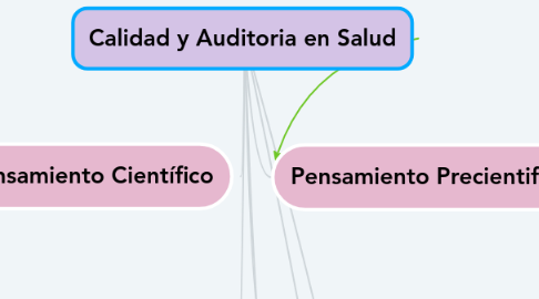 Mind Map: Calidad y Auditoria en Salud