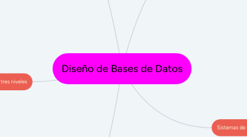 Mind Map: Diseño de Bases de Datos