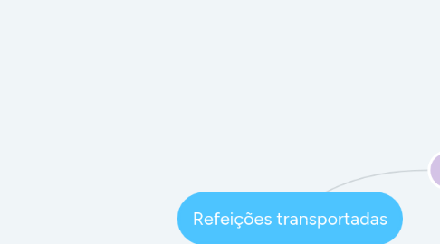 Mind Map: Refeições transportadas