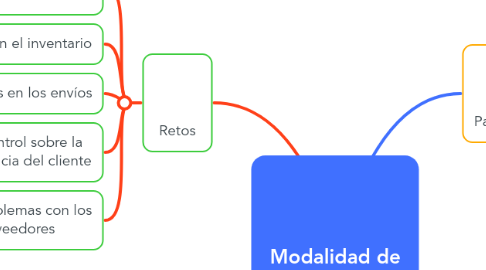 Mind Map: Modalidad de Ecommerce (Dropshipping)