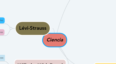 Mind Map: Ciencia