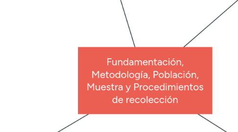 Mind Map: Fundamentación, Metodología, Población, Muestra y Procedimientos de recolección