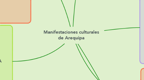 Mind Map: Manifestaciones culturales de Arequipa