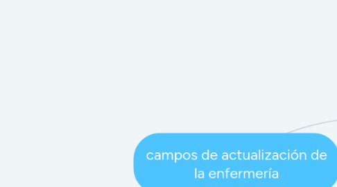 Mind Map: campos de actualización de la enfermería