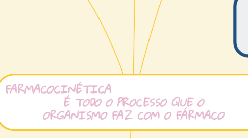 Mind Map: FARMACOCINÉTICA É TODO O PROCESSO QUE O ORGANISMO FAZ COM O FÁRMACO
